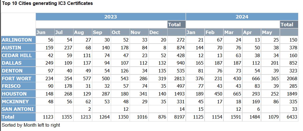 top 10 cities generating IC3 certificates in 2016