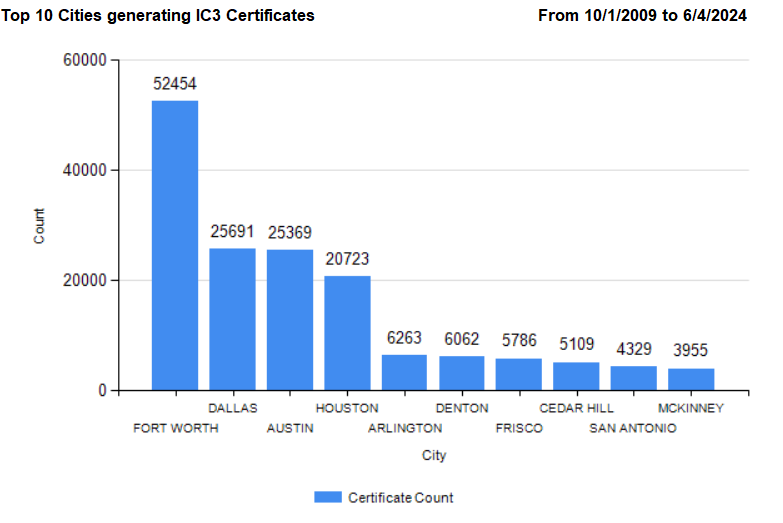 top 10 cities generating IC3 certificates in 2017 - graph