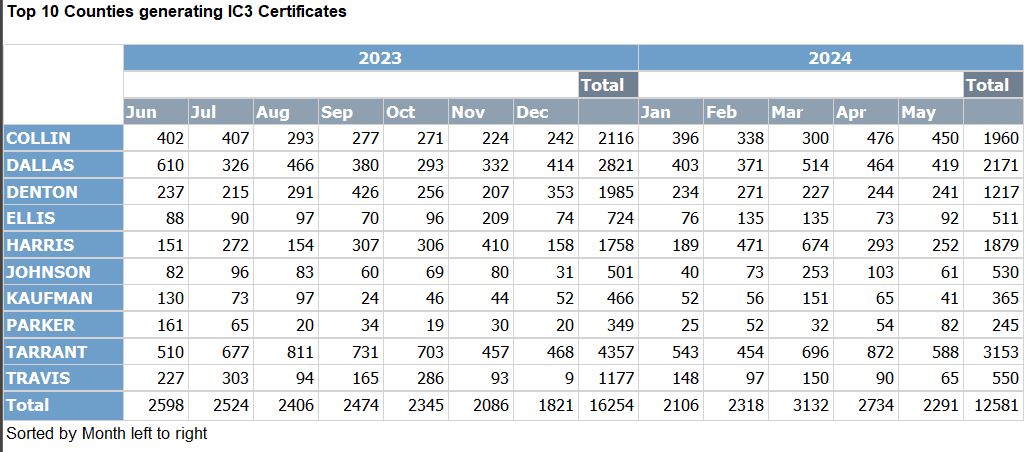 Top 10 counties generating IC3 certificates in 2016