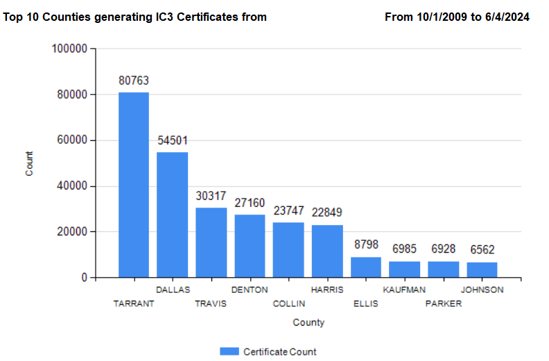 Top 10 counties generating IC3 certificates in 2017