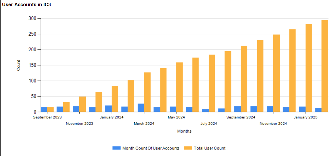 IC3 Usage Report