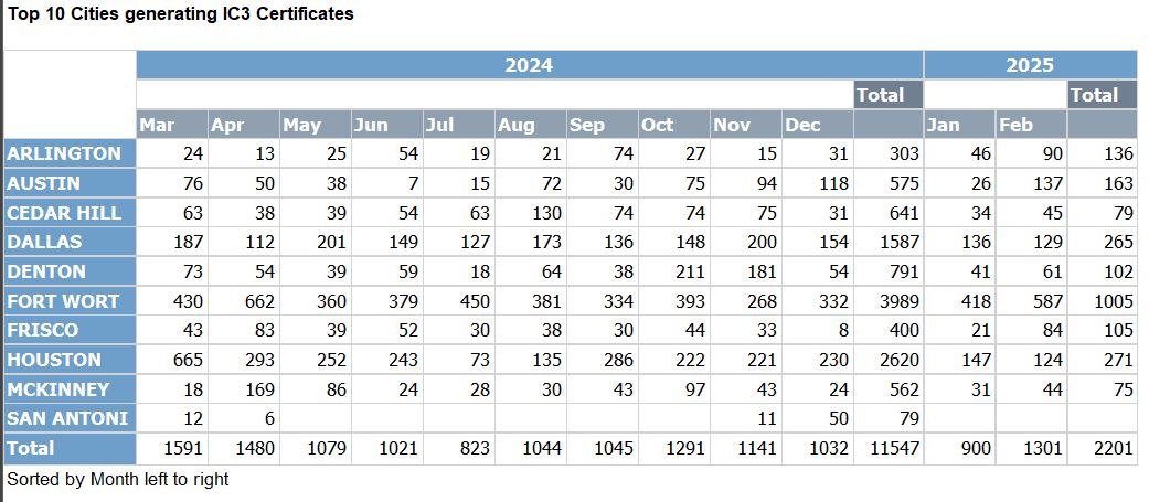 top 10 cities generating IC3 certificates in 2016