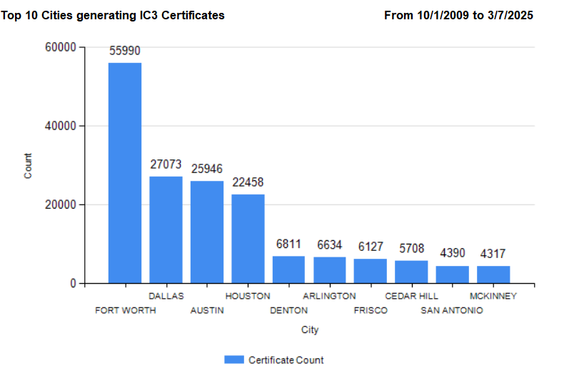 top 10 cities generating IC3 certificates in 2017 - graph