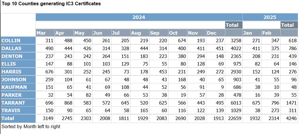 Top 10 counties generating IC3 certificates in 2016