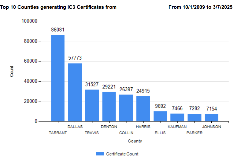 Top 10 counties generating IC3 certificates in 2017