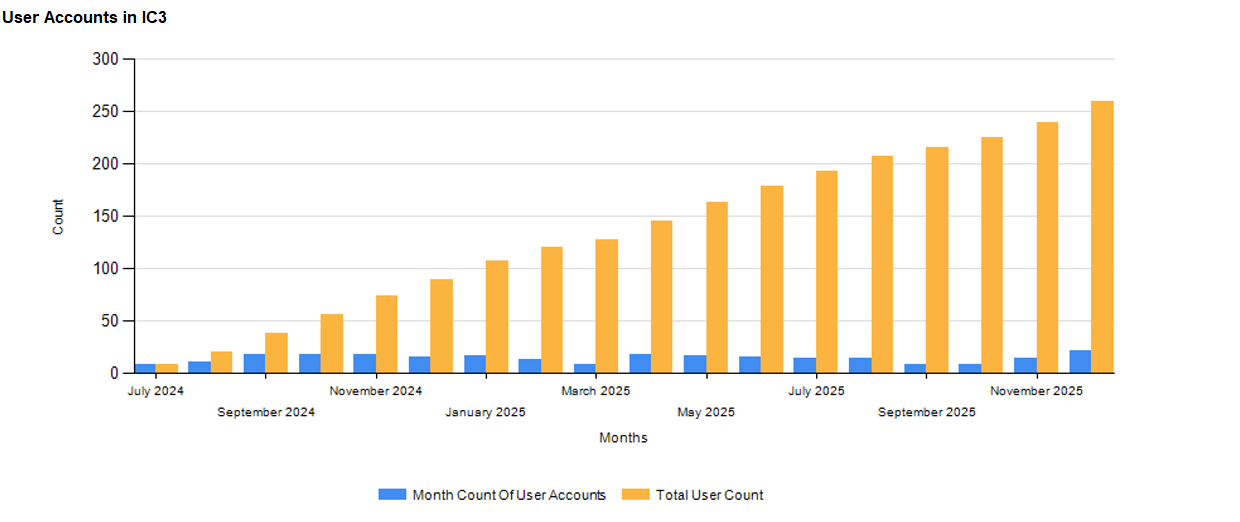 IC3 Usage Report