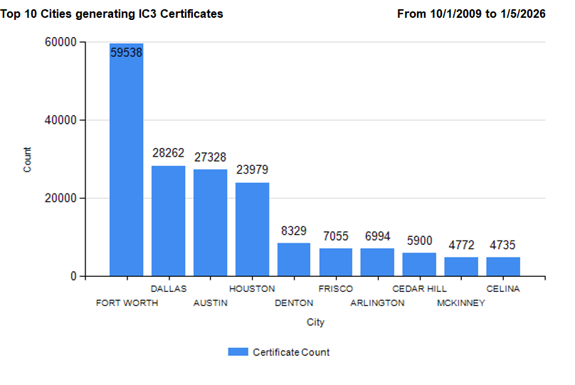 top 10 cities generating IC3 certificates in 2025 - graph
