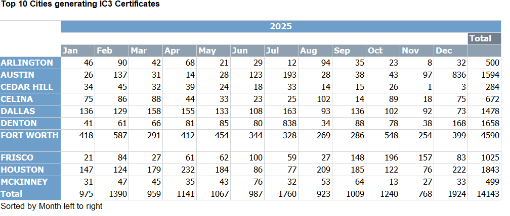 top 10 cities generating IC3 certificates in 2025