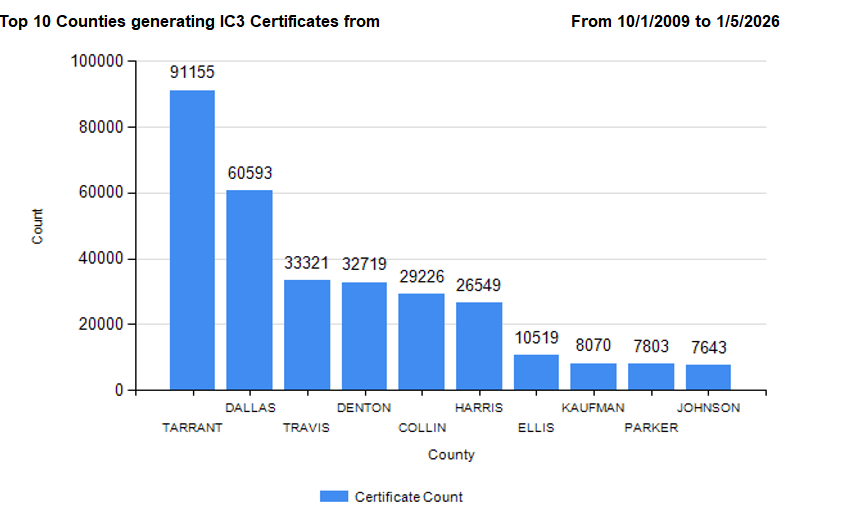 Top 10 counties generating IC3 certificates in 2025