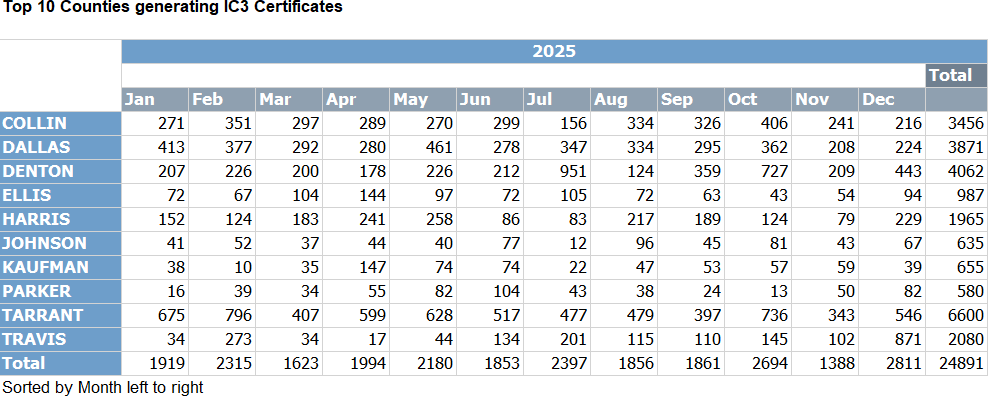 Top 10 counties generating IC3 certificates in 2025